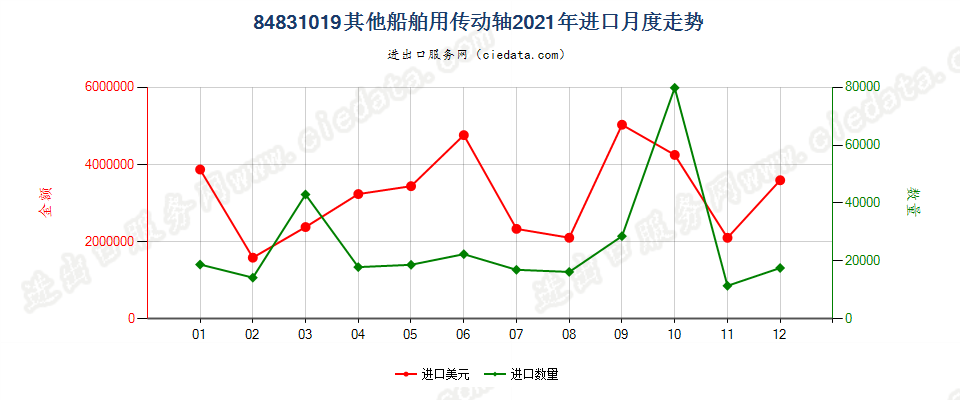 84831019其他船舶用传动轴进口2021年月度走势图