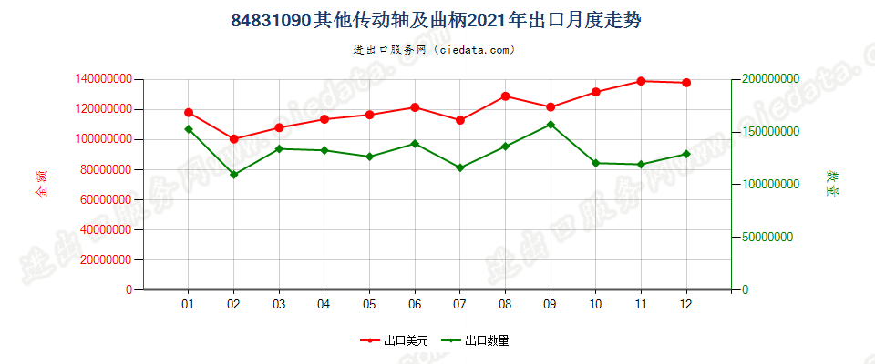 84831090其他传动轴及曲柄出口2021年月度走势图