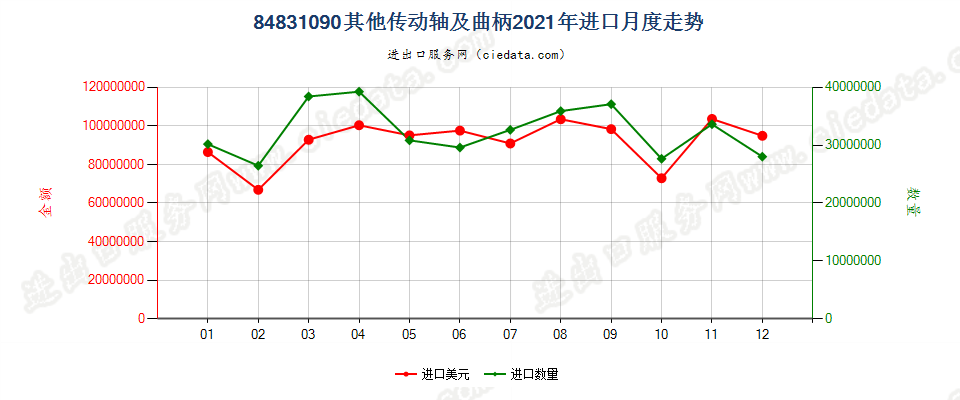 84831090其他传动轴及曲柄进口2021年月度走势图