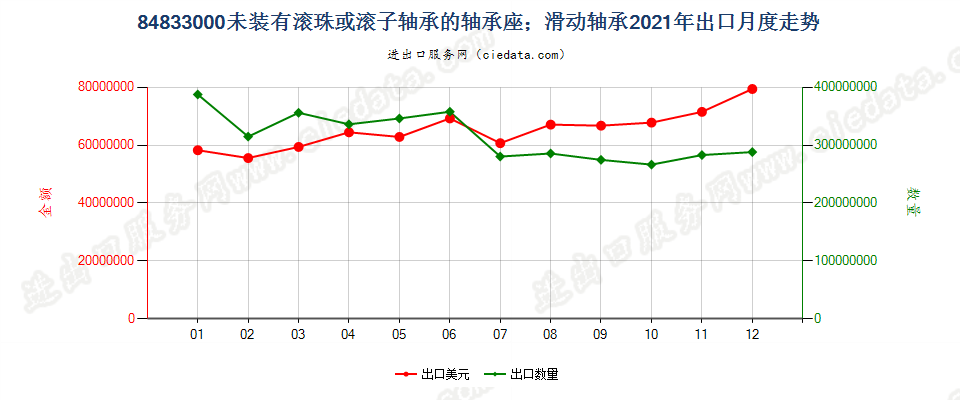 84833000未装有滚珠或滚子轴承的轴承座；滑动轴承出口2021年月度走势图