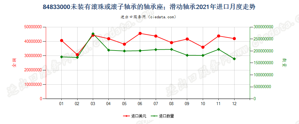 84833000未装有滚珠或滚子轴承的轴承座；滑动轴承进口2021年月度走势图