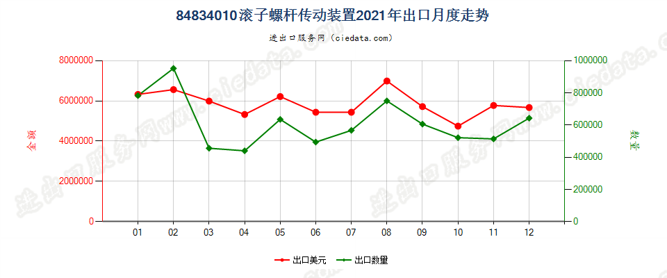 84834010滚子螺杆传动装置出口2021年月度走势图