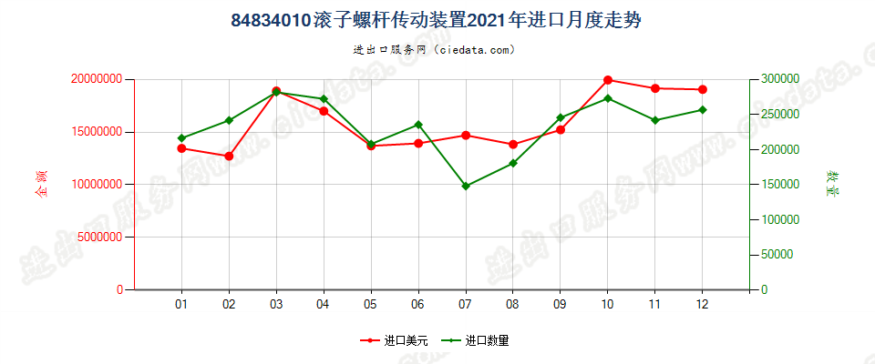 84834010滚子螺杆传动装置进口2021年月度走势图