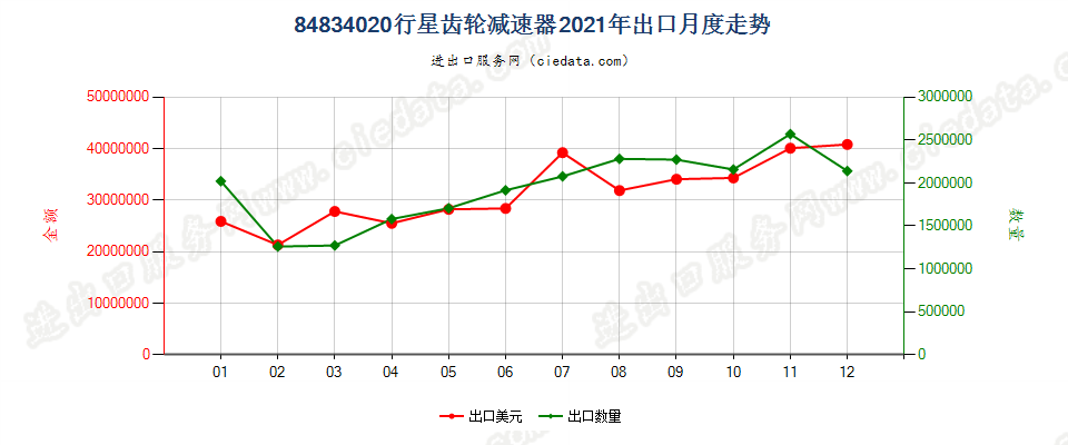 84834020行星齿轮减速器出口2021年月度走势图