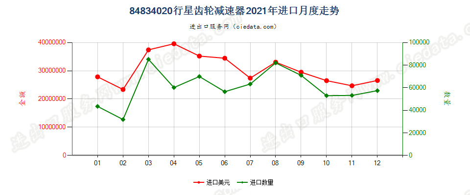 84834020行星齿轮减速器进口2021年月度走势图