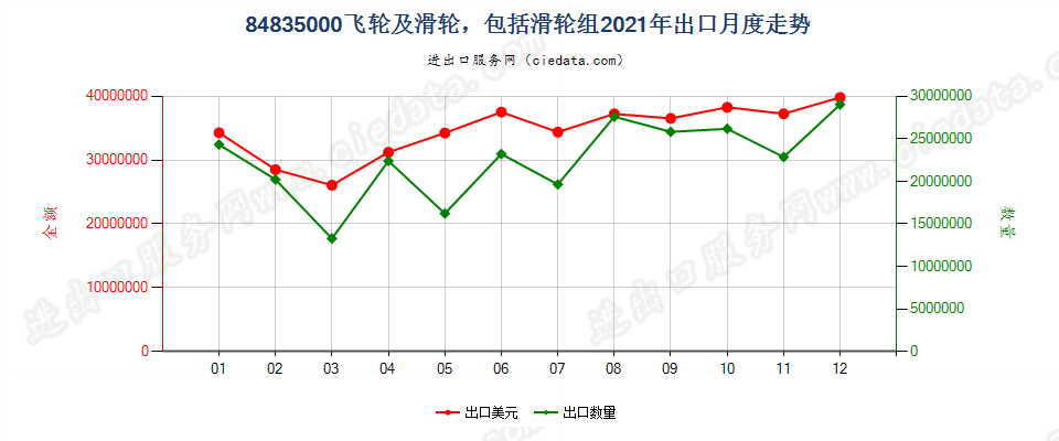 84835000飞轮及滑轮，包括滑轮组出口2021年月度走势图