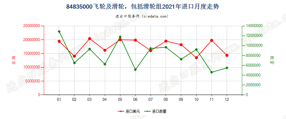 84835000飞轮及滑轮，包括滑轮组进口2021年月度走势图