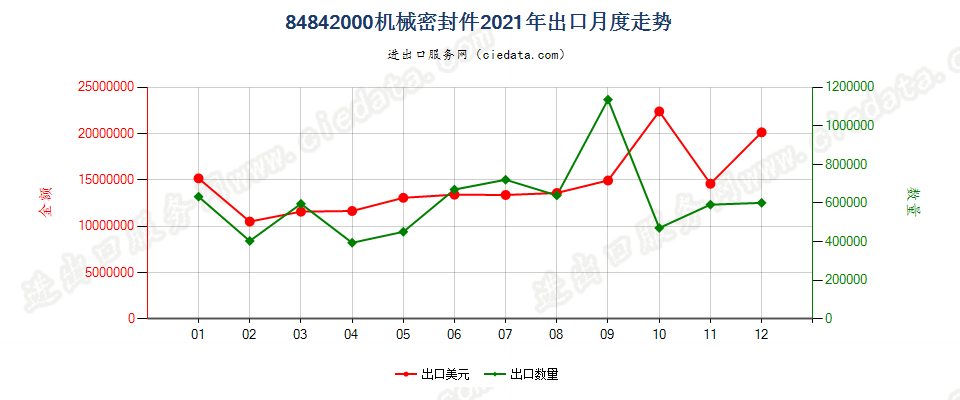 84842000机械密封件出口2021年月度走势图