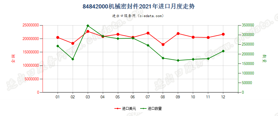 84842000机械密封件进口2021年月度走势图