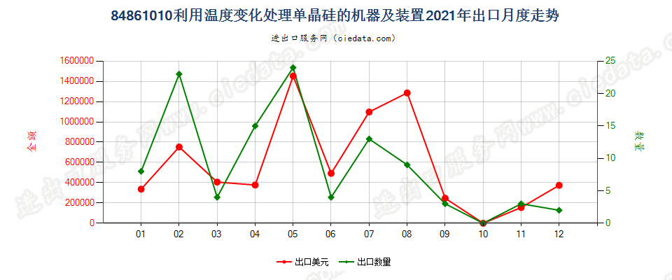 84861010利用温度变化处理单晶硅的机器及装置出口2021年月度走势图