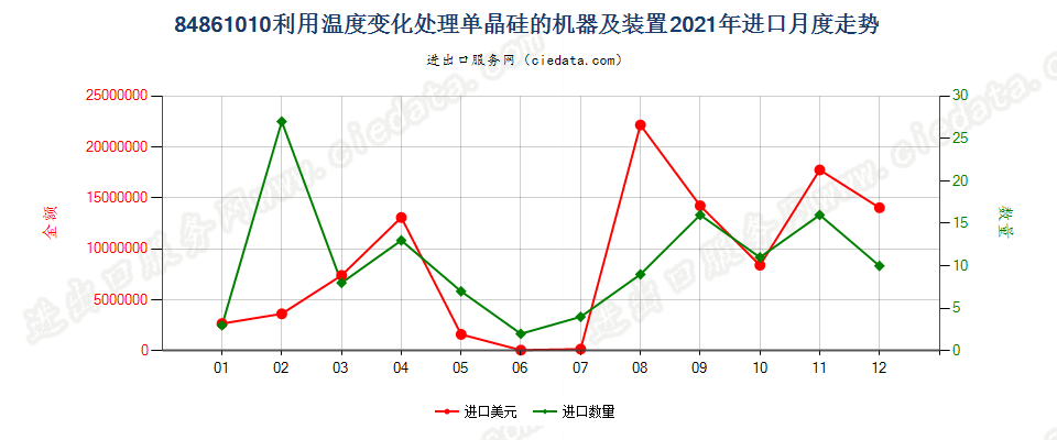 84861010利用温度变化处理单晶硅的机器及装置进口2021年月度走势图