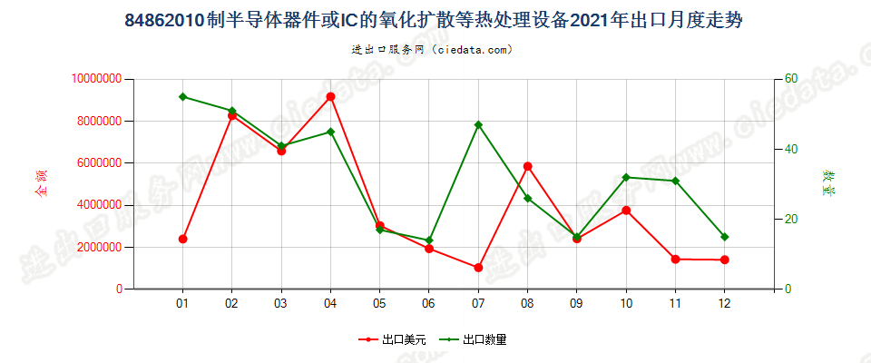 84862010制半导体器件或IC的氧化扩散等热处理设备出口2021年月度走势图