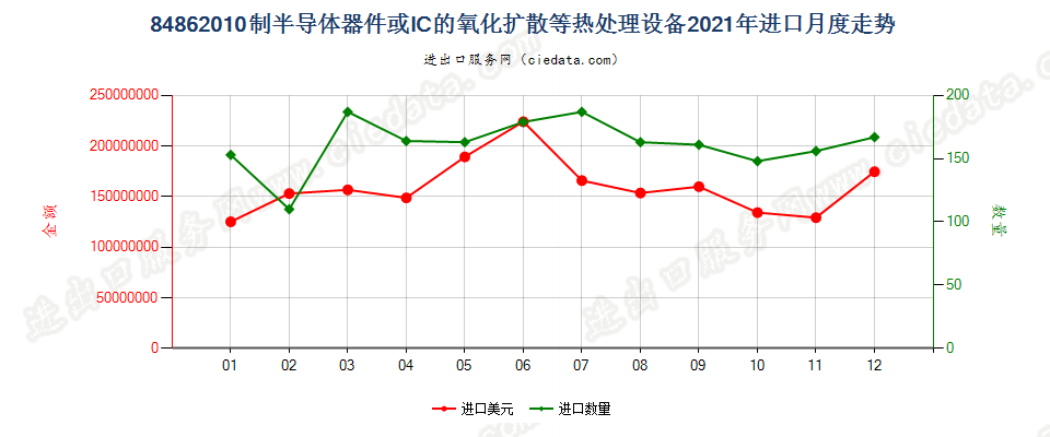 84862010制半导体器件或IC的氧化扩散等热处理设备进口2021年月度走势图