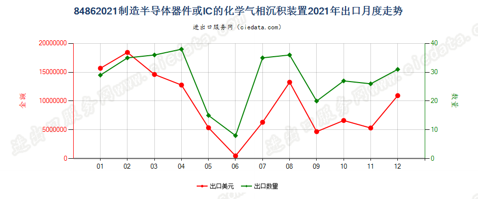 84862021制造半导体器件或IC的化学气相沉积装置出口2021年月度走势图