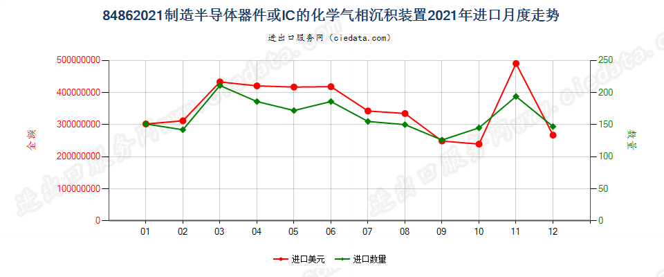 84862021制造半导体器件或IC的化学气相沉积装置进口2021年月度走势图