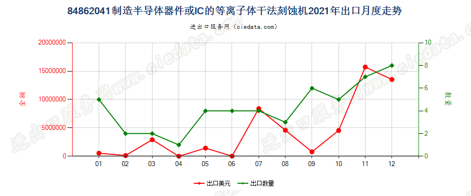 84862041制造半导体器件或IC的等离子体干法刻蚀机出口2021年月度走势图