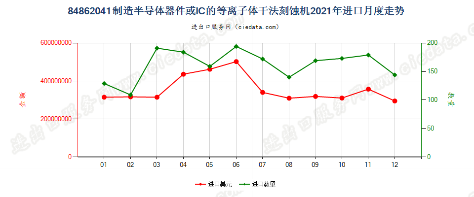 84862041制造半导体器件或IC的等离子体干法刻蚀机进口2021年月度走势图