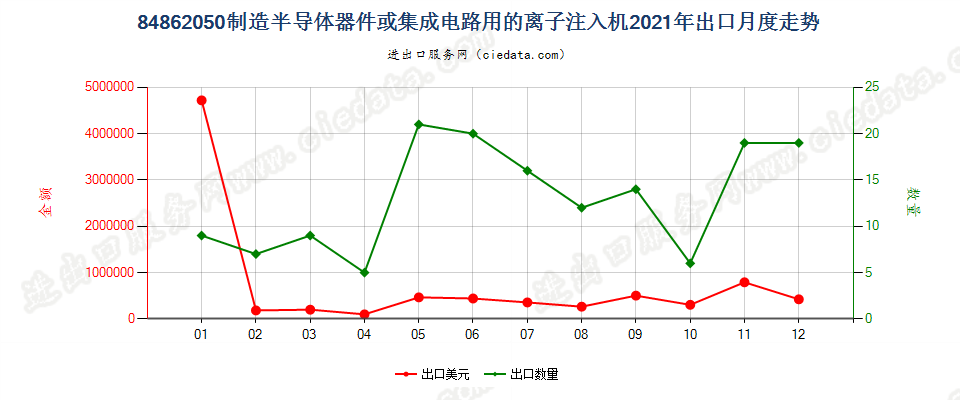 84862050制造半导体器件或集成电路用的离子注入机出口2021年月度走势图