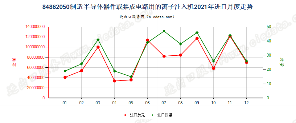 84862050制造半导体器件或集成电路用的离子注入机进口2021年月度走势图