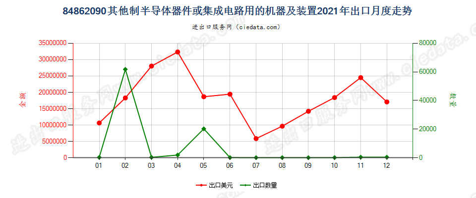 84862090其他制半导体器件或集成电路用的机器及装置出口2021年月度走势图