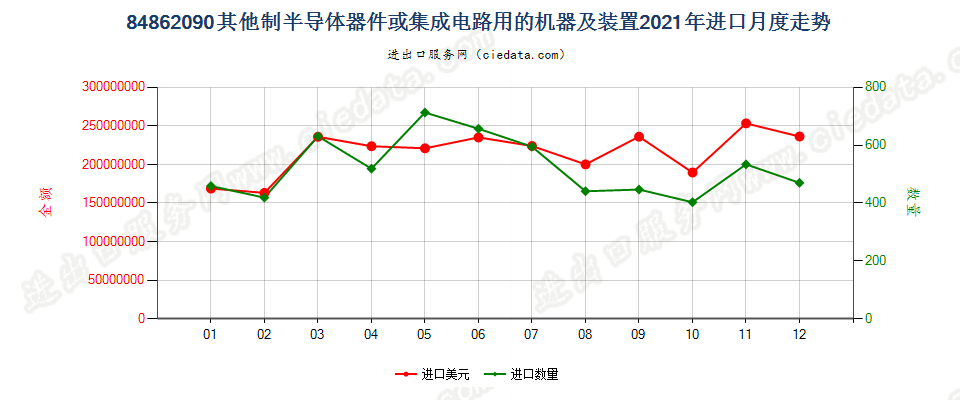 84862090其他制半导体器件或集成电路用的机器及装置进口2021年月度走势图