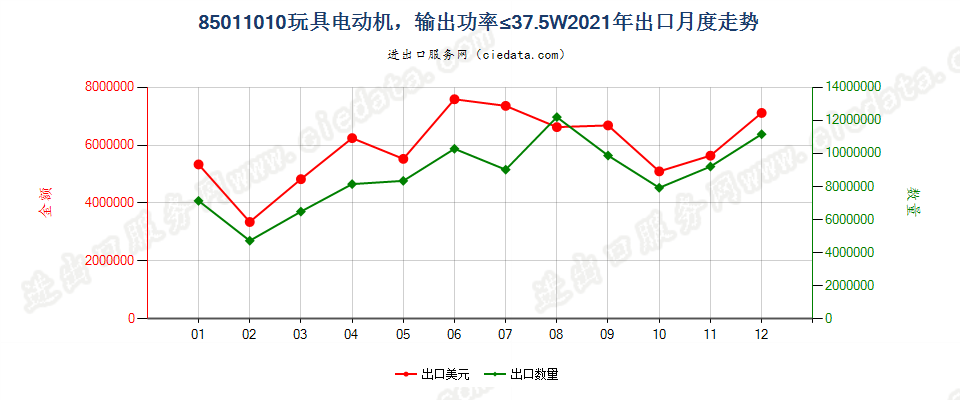 85011010玩具电动机，输出功率≤37.5W出口2021年月度走势图