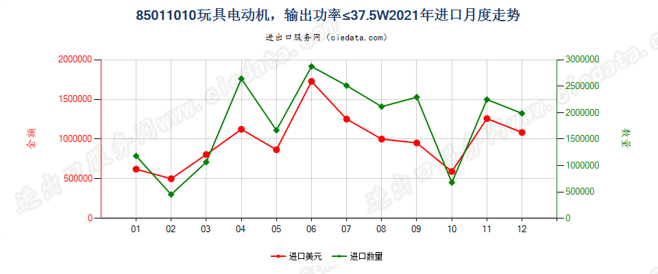 85011010玩具电动机，输出功率≤37.5W进口2021年月度走势图