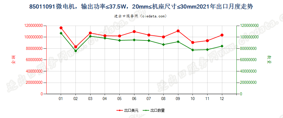 85011091微电机，输出功率≤37.5W，20mm≤机座尺寸≤30mm出口2021年月度走势图