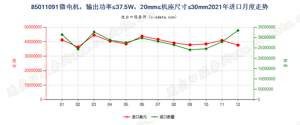 85011091微电机，输出功率≤37.5W，20mm≤机座尺寸≤30mm进口2021年月度走势图