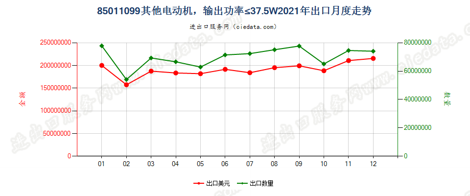 85011099其他电动机，输出功率≤37.5W出口2021年月度走势图