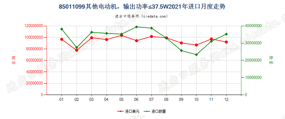 85011099其他电动机，输出功率≤37.5W进口2021年月度走势图