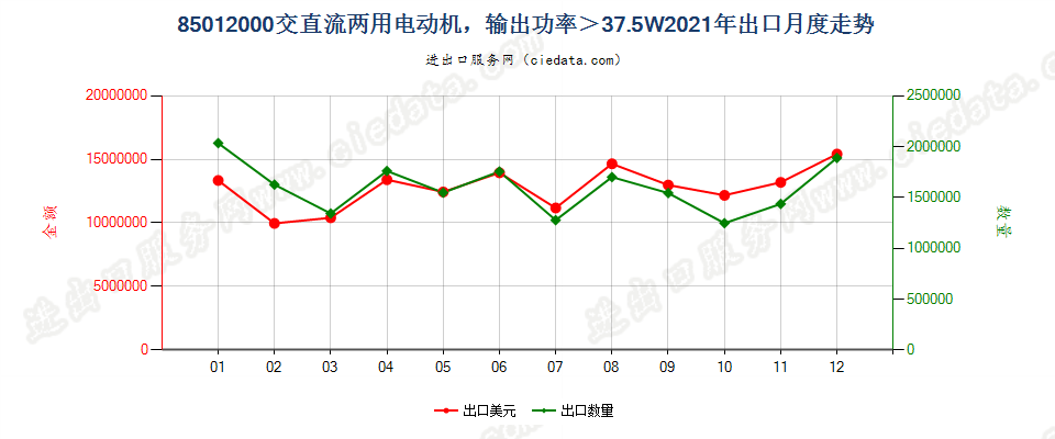 85012000交直流两用电动机，输出功率＞37.5W出口2021年月度走势图