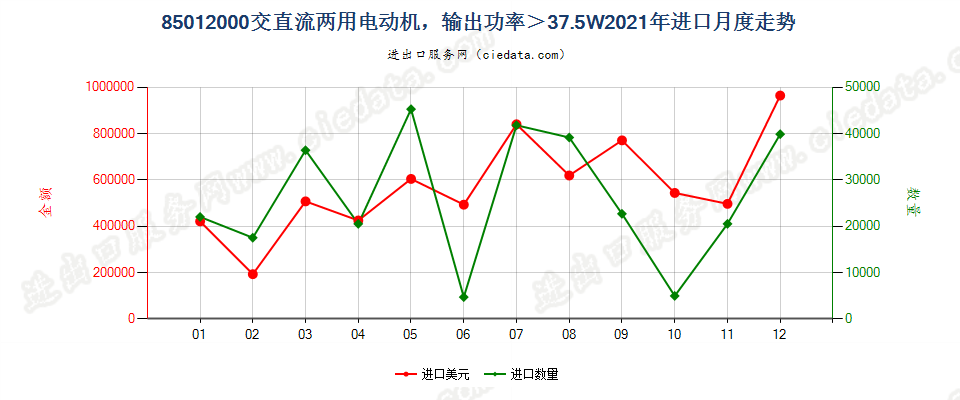 85012000交直流两用电动机，输出功率＞37.5W进口2021年月度走势图