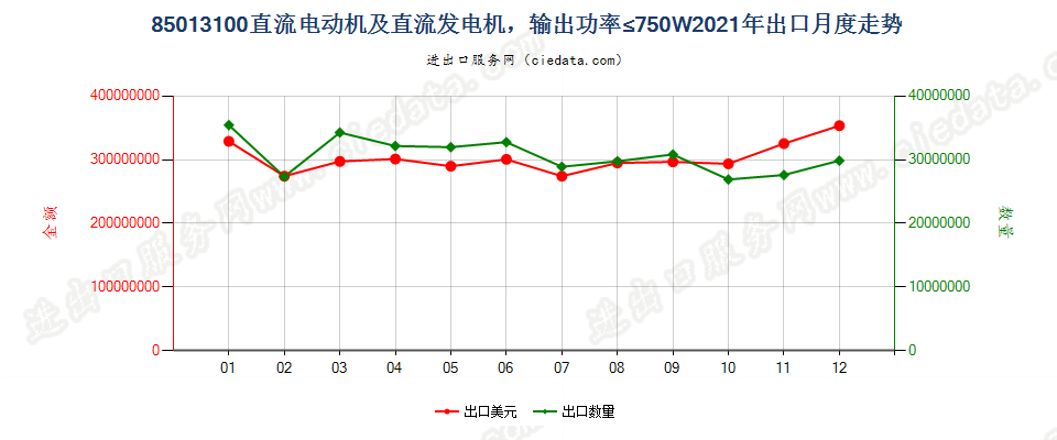 85013100直流电动机及直流发电机，输出功率≤750W出口2021年月度走势图