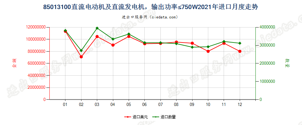 85013100直流电动机及直流发电机，输出功率≤750W进口2021年月度走势图