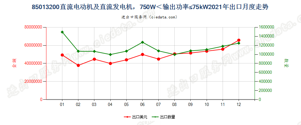 85013200直流电动机及直流发电机，750W＜输出功率≤75kW出口2021年月度走势图