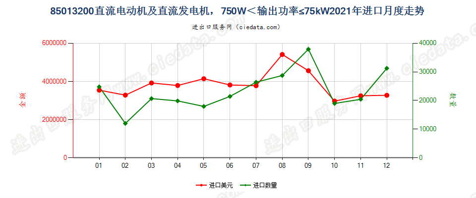 85013200直流电动机及直流发电机，750W＜输出功率≤75kW进口2021年月度走势图