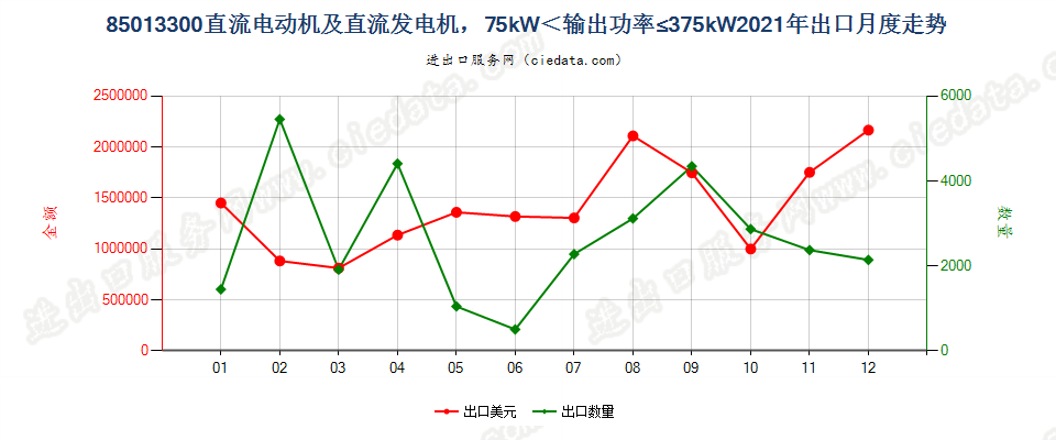 85013300直流电动机及直流发电机，75kW＜输出功率≤375kW出口2021年月度走势图