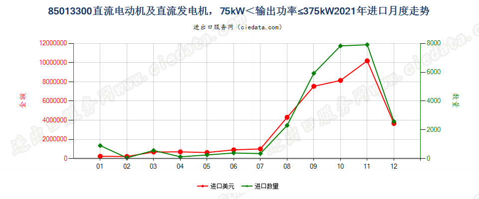 85013300直流电动机及直流发电机，75kW＜输出功率≤375kW进口2021年月度走势图