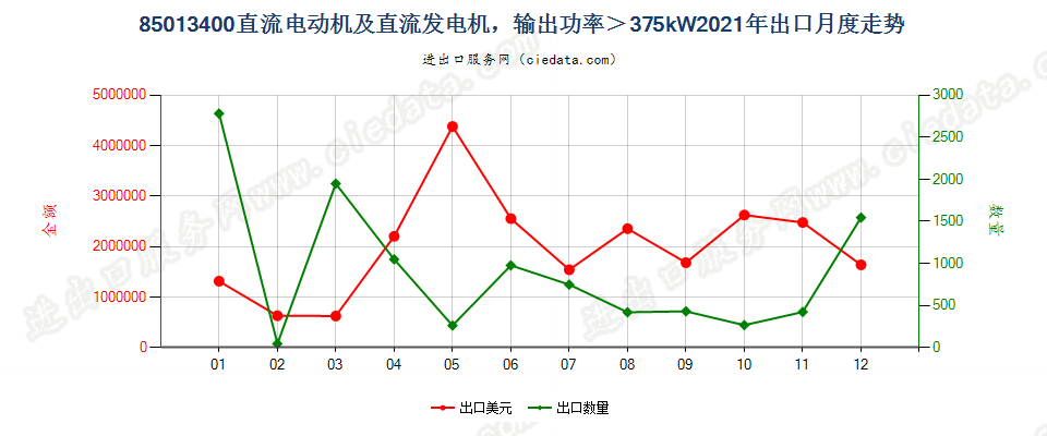 85013400直流电动机及直流发电机，输出功率＞375kW出口2021年月度走势图