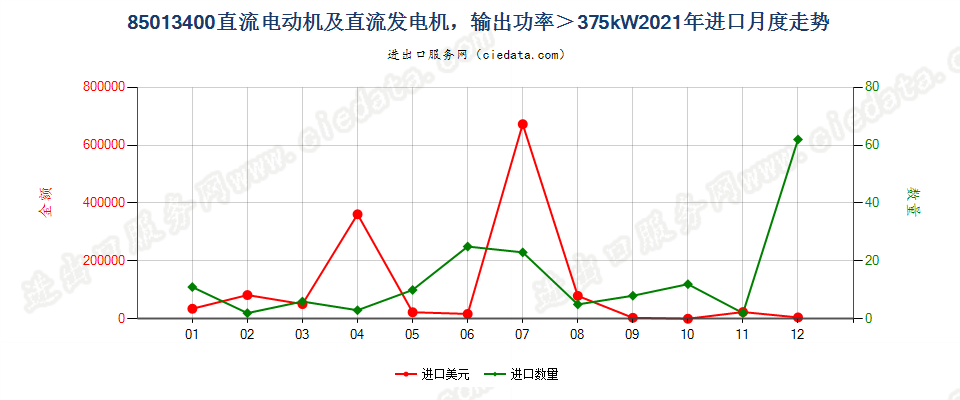 85013400直流电动机及直流发电机，输出功率＞375kW进口2021年月度走势图