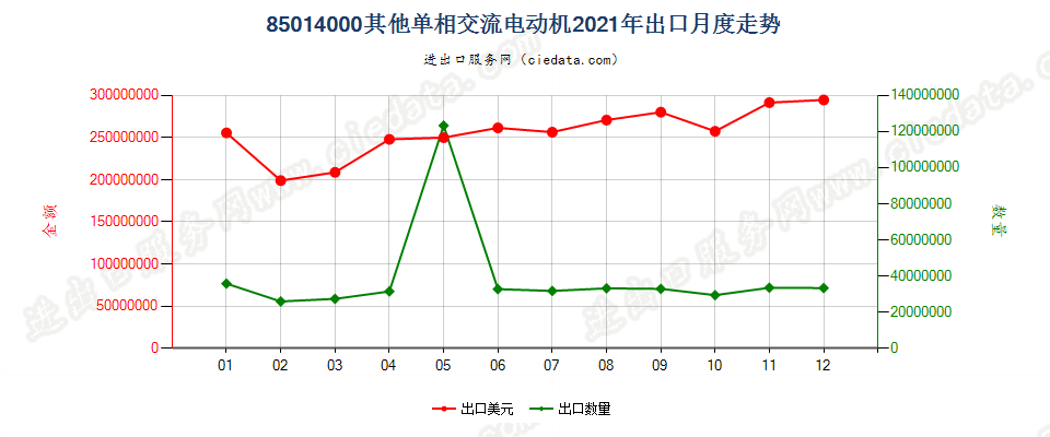 85014000其他单相交流电动机出口2021年月度走势图