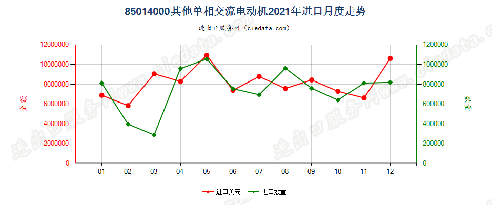 85014000其他单相交流电动机进口2021年月度走势图