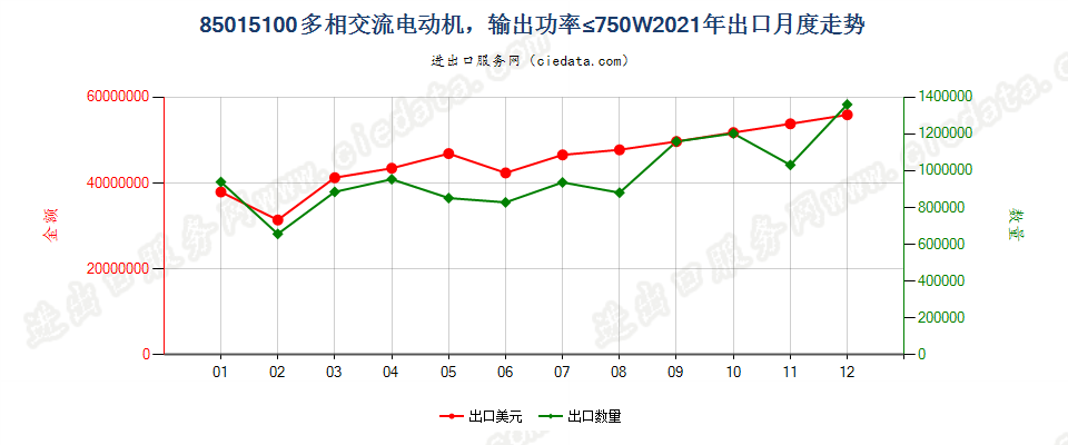 85015100多相交流电动机，输出功率≤750W出口2021年月度走势图