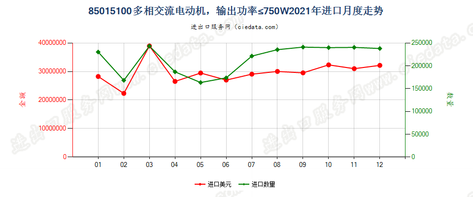 85015100多相交流电动机，输出功率≤750W进口2021年月度走势图