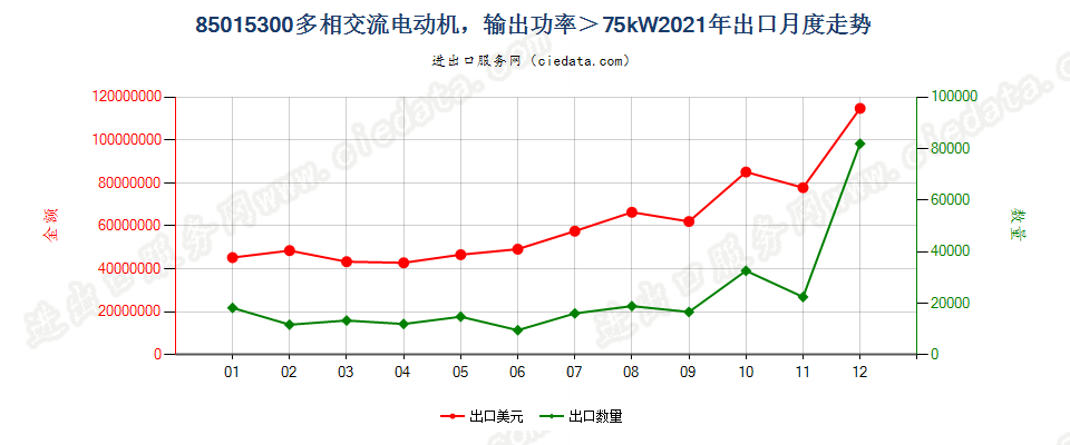 85015300多相交流电动机，输出功率＞75kW出口2021年月度走势图