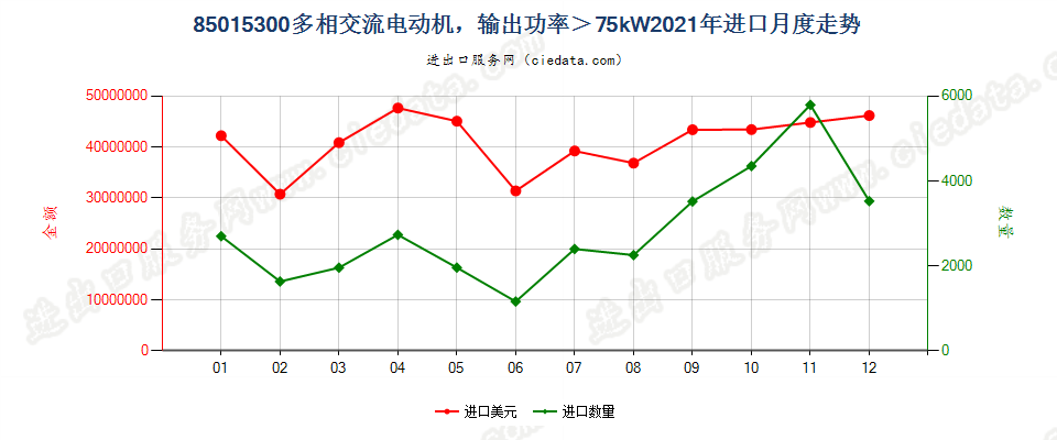 85015300多相交流电动机，输出功率＞75kW进口2021年月度走势图