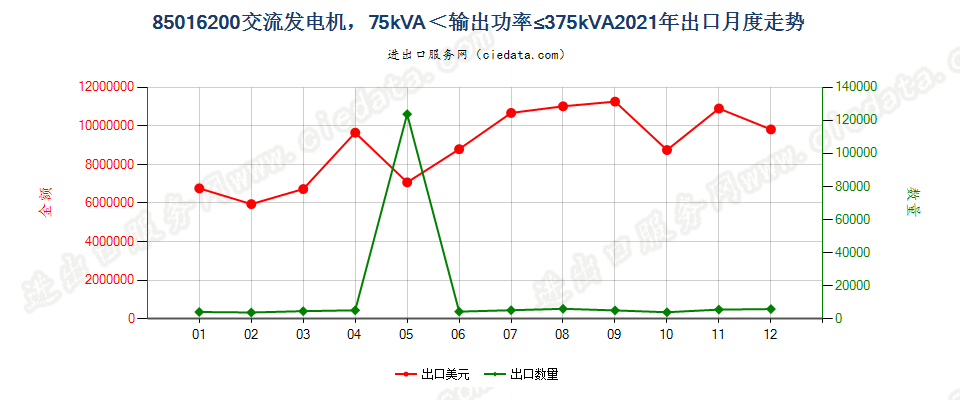 85016200交流发电机，75kVA＜输出功率≤375kVA出口2021年月度走势图