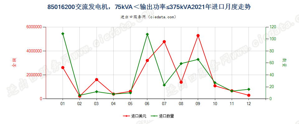 85016200交流发电机，75kVA＜输出功率≤375kVA进口2021年月度走势图