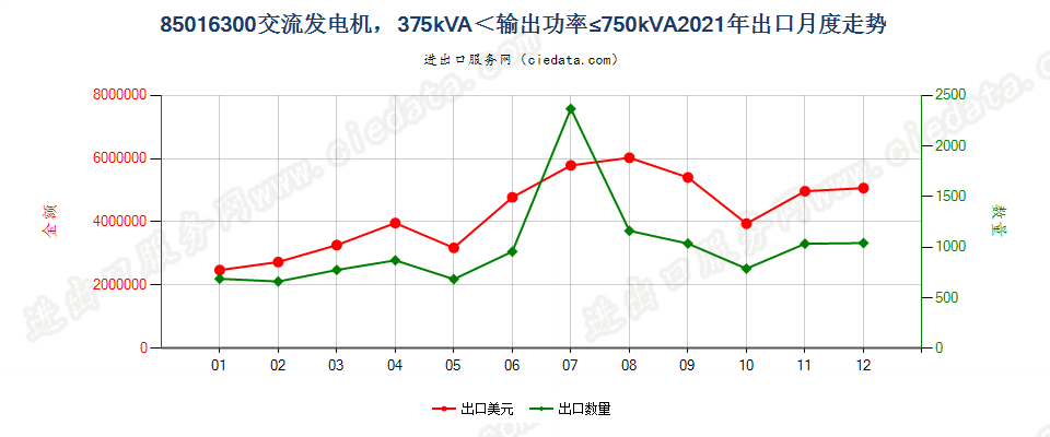 85016300交流发电机，375kVA＜输出功率≤750kVA出口2021年月度走势图